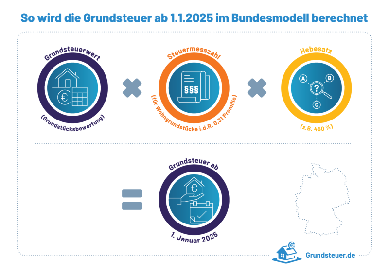 Grundsteuer berechnen einfach