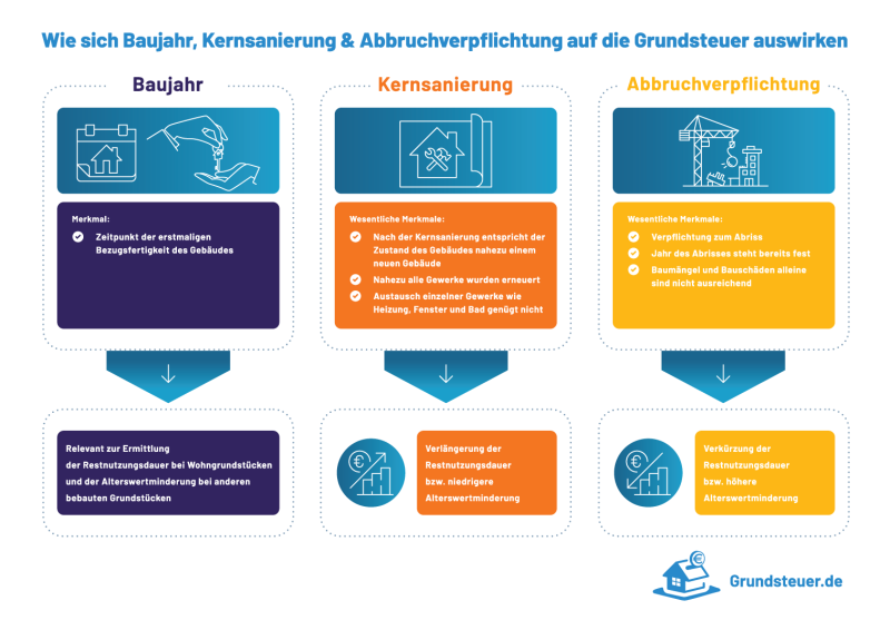 Baujahr Kernsanierung Abbruchverpflichtung Grundsteuer