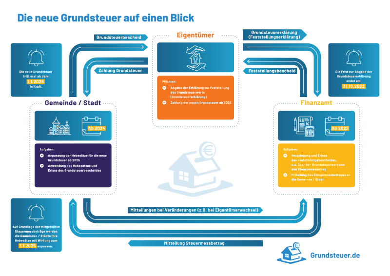 Alles Wichtige Zur Grundsteuererklärung 2022